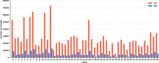 Figure 1 for WarCov -- Large multilabel and multimodal dataset from social platform