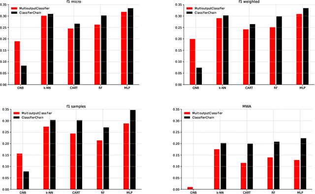 Figure 3 for WarCov -- Large multilabel and multimodal dataset from social platform