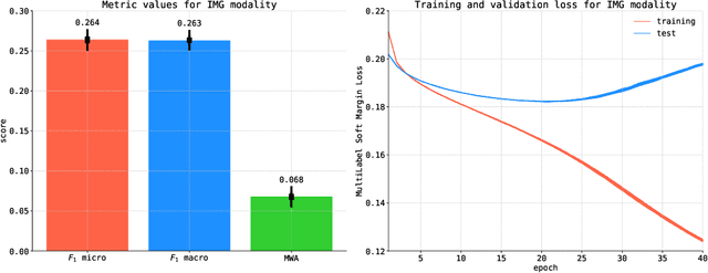 Figure 4 for WarCov -- Large multilabel and multimodal dataset from social platform