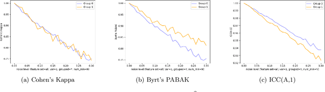 Figure 2 for Reliability Gaps Between Groups in COMPAS Dataset