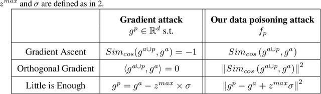 Figure 2 for Inverting Gradient Attacks Naturally Makes Data Poisons: An Availability Attack on Neural Networks