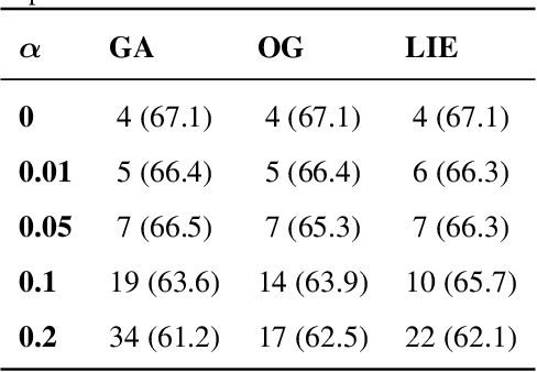 Figure 4 for Inverting Gradient Attacks Naturally Makes Data Poisons: An Availability Attack on Neural Networks