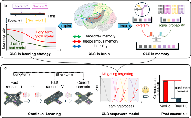 Figure 1 for Complementary Learning System Empowers Online Continual Learning of Vehicle Motion Forecasting in Smart Cities