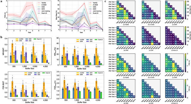 Figure 4 for Complementary Learning System Empowers Online Continual Learning of Vehicle Motion Forecasting in Smart Cities