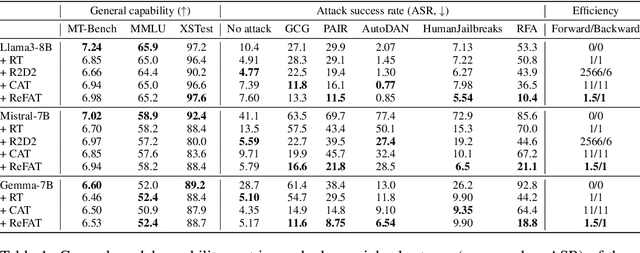 Figure 2 for Robust LLM safeguarding via refusal feature adversarial training