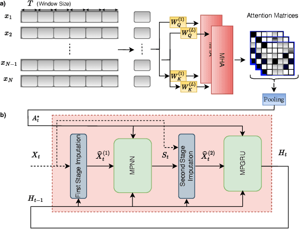 Figure 1 for SDA-GRIN for Adaptive Spatial-Temporal Multivariate Time Series Imputation