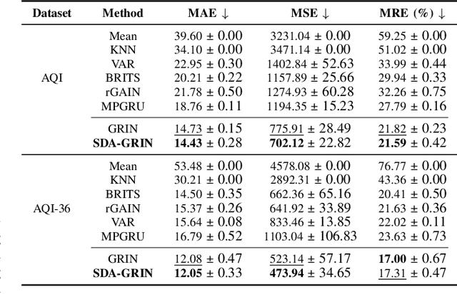 Figure 4 for SDA-GRIN for Adaptive Spatial-Temporal Multivariate Time Series Imputation