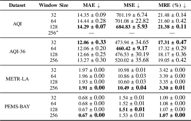 Figure 2 for SDA-GRIN for Adaptive Spatial-Temporal Multivariate Time Series Imputation