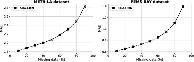 Figure 3 for SDA-GRIN for Adaptive Spatial-Temporal Multivariate Time Series Imputation