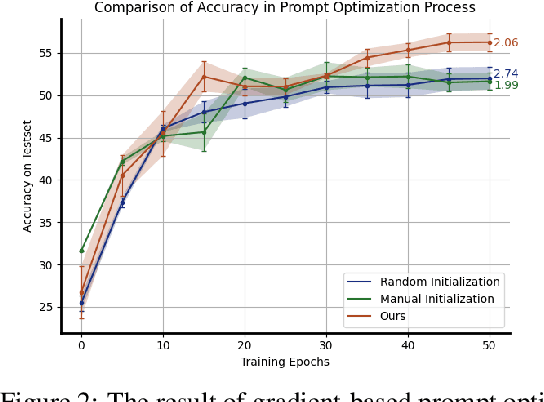 Figure 3 for Two Optimizers Are Better Than One: LLM Catalyst for Enhancing Gradient-Based Optimization