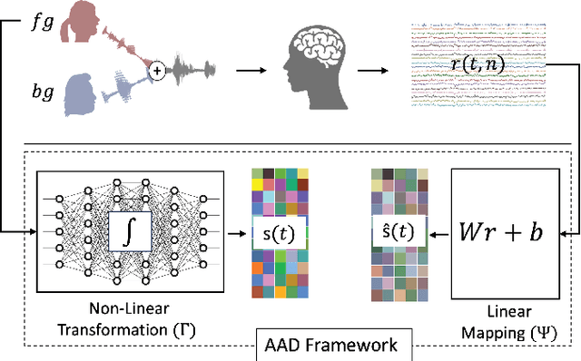 Figure 1 for Investigating Self-Supervised Deep Representations for EEG-based Auditory Attention Decoding