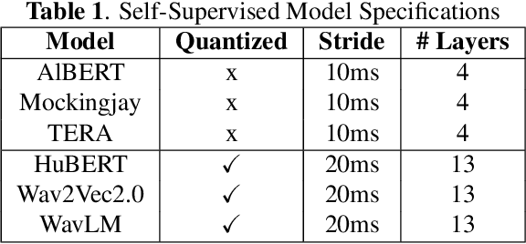 Figure 2 for Investigating Self-Supervised Deep Representations for EEG-based Auditory Attention Decoding