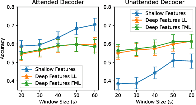 Figure 4 for Investigating Self-Supervised Deep Representations for EEG-based Auditory Attention Decoding