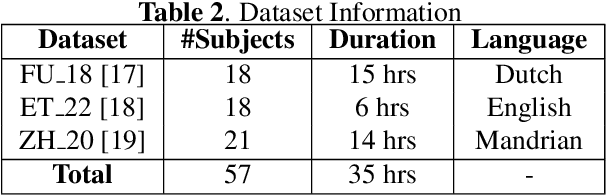 Figure 3 for Investigating Self-Supervised Deep Representations for EEG-based Auditory Attention Decoding