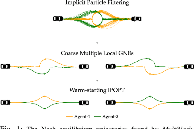 Figure 1 for MultiNash-PF: A Particle Filtering Approach for Computing Multiple Local Generalized Nash Equilibria in Trajectory Games