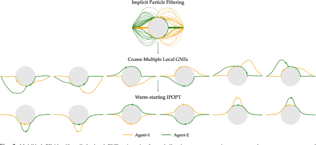 Figure 2 for MultiNash-PF: A Particle Filtering Approach for Computing Multiple Local Generalized Nash Equilibria in Trajectory Games