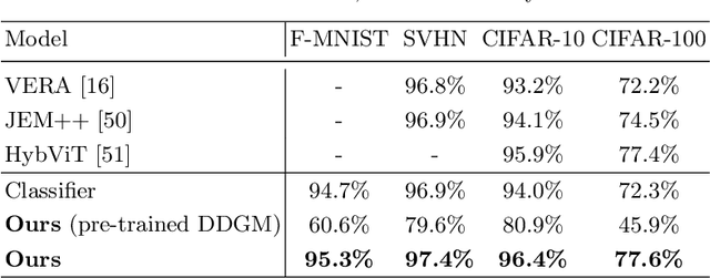 Figure 2 for Learning Data Representations with Joint Diffusion Models