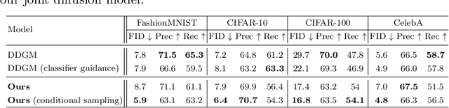 Figure 4 for Learning Data Representations with Joint Diffusion Models