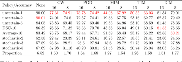 Figure 2 for Dynamic ensemble selection based on Deep Neural Network Uncertainty Estimation for Adversarial Robustness