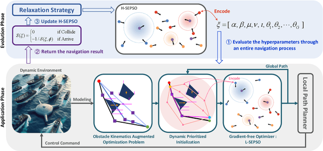 Figure 1 for OkayPlan: Obstacle Kinematics Augmented Dynamic Real-time Path Planning via Particle Swarm Optimization