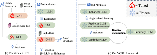 Figure 1 for Verbalized Graph Representation Learning: A Fully Interpretable Graph Model Based on Large Language Models Throughout the Entire Process