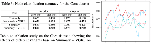 Figure 4 for Verbalized Graph Representation Learning: A Fully Interpretable Graph Model Based on Large Language Models Throughout the Entire Process