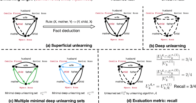 Figure 3 for Evaluating Deep Unlearning in Large Language Models