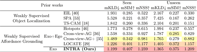 Figure 2 for INTRA: Interaction Relationship-aware Weakly Supervised Affordance Grounding