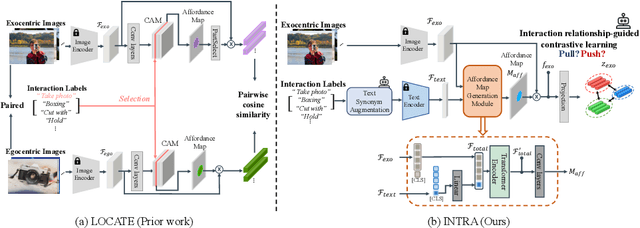 Figure 3 for INTRA: Interaction Relationship-aware Weakly Supervised Affordance Grounding
