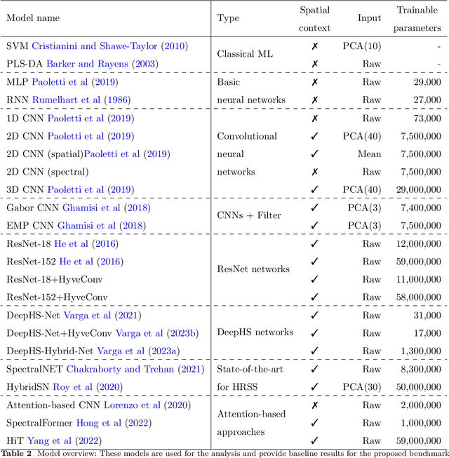 Figure 4 for Hyperspectral Benchmark: Bridging the Gap between HSI Applications through Comprehensive Dataset and Pretraining