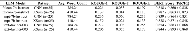 Figure 1 for Text Summarization Using Large Language Models: A Comparative Study of MPT-7b-instruct, Falcon-7b-instruct, and OpenAI Chat-GPT Models