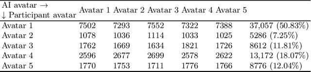 Figure 4 for The Impacts of AI Avatar Appearance and Disclosure on User Motivation