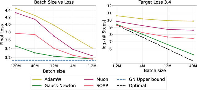 Figure 3 for The Potential of Second-Order Optimization for LLMs: A Study with Full Gauss-Newton