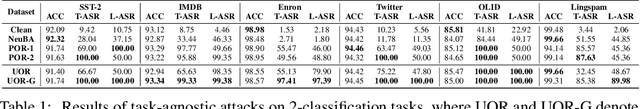 Figure 2 for UOR: Universal Backdoor Attacks on Pre-trained Language Models