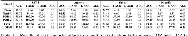 Figure 4 for UOR: Universal Backdoor Attacks on Pre-trained Language Models