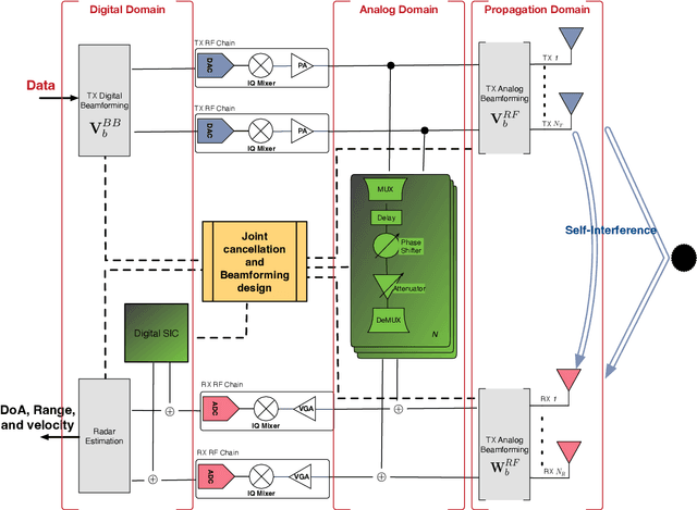 Figure 1 for In-Band Full-Duplex MIMO Systems for Simultaneous Communications and Sensing: Challenges, Methods, and Future Perspectives