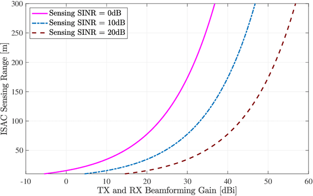 Figure 2 for In-Band Full-Duplex MIMO Systems for Simultaneous Communications and Sensing: Challenges, Methods, and Future Perspectives