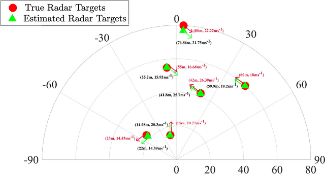 Figure 3 for In-Band Full-Duplex MIMO Systems for Simultaneous Communications and Sensing: Challenges, Methods, and Future Perspectives