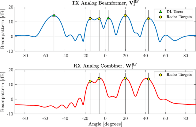 Figure 4 for In-Band Full-Duplex MIMO Systems for Simultaneous Communications and Sensing: Challenges, Methods, and Future Perspectives