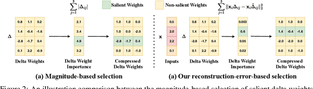 Figure 3 for ME-Switch: A Memory-Efficient Expert Switching Framework for Large Language Models