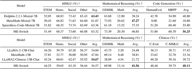 Figure 2 for ME-Switch: A Memory-Efficient Expert Switching Framework for Large Language Models