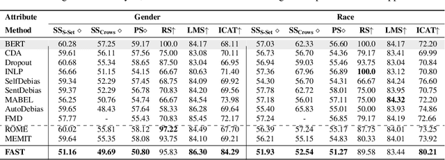 Figure 2 for Editable Fairness: Fine-Grained Bias Mitigation in Language Models