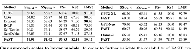 Figure 4 for Editable Fairness: Fine-Grained Bias Mitigation in Language Models