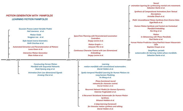 Figure 1 for Motion Generation Review: Exploring Deep Learning for Lifelike Animation with Manifold