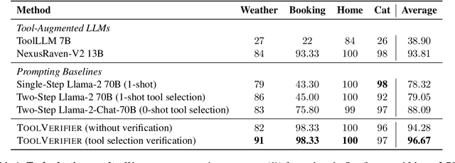 Figure 2 for TOOLVERIFIER: Generalization to New Tools via Self-Verification