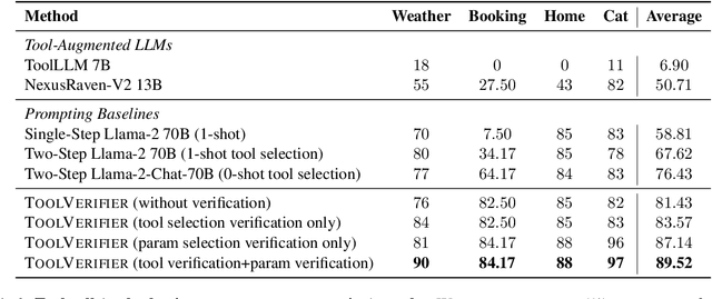 Figure 4 for TOOLVERIFIER: Generalization to New Tools via Self-Verification