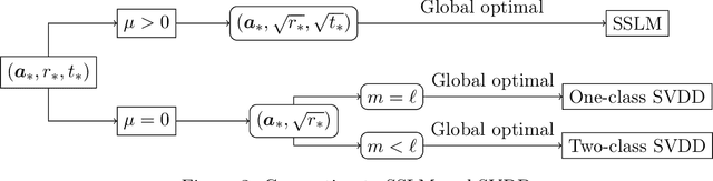 Figure 4 for Towards Convexity in Anomaly Detection: A New Formulation of SSLM with Unique Optimal Solutions