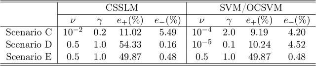 Figure 3 for Towards Convexity in Anomaly Detection: A New Formulation of SSLM with Unique Optimal Solutions