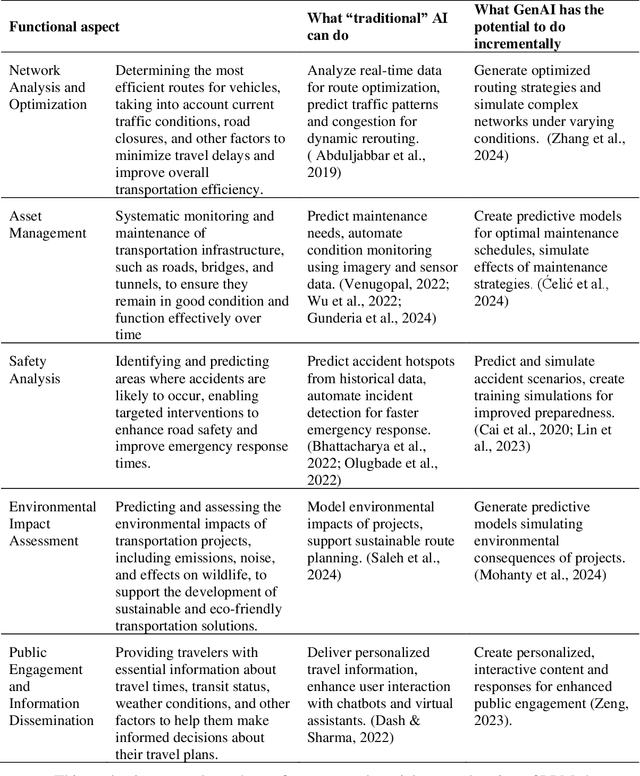 Figure 1 for Beyond Words: Evaluating Large Language Models in Transportation Planning