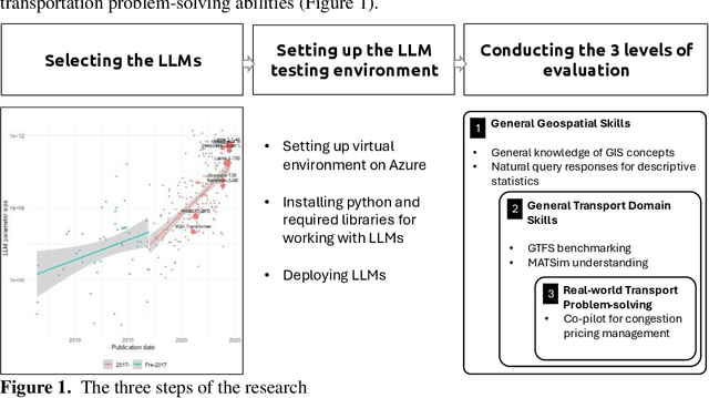 Figure 2 for Beyond Words: Evaluating Large Language Models in Transportation Planning